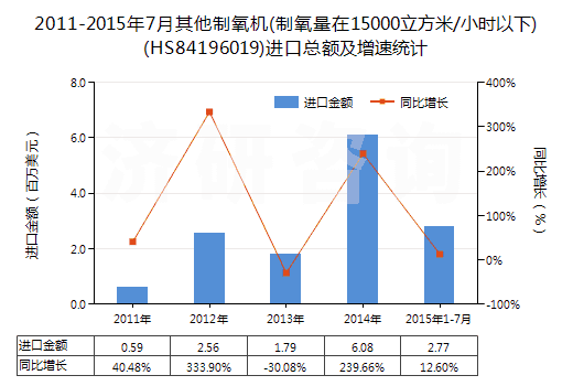 2011-2015年7月其他制氧機(jī)(制氧量在15000立方米/小時(shí)以下)(HS84196019)進(jìn)口總額及增速統(tǒng)計(jì)